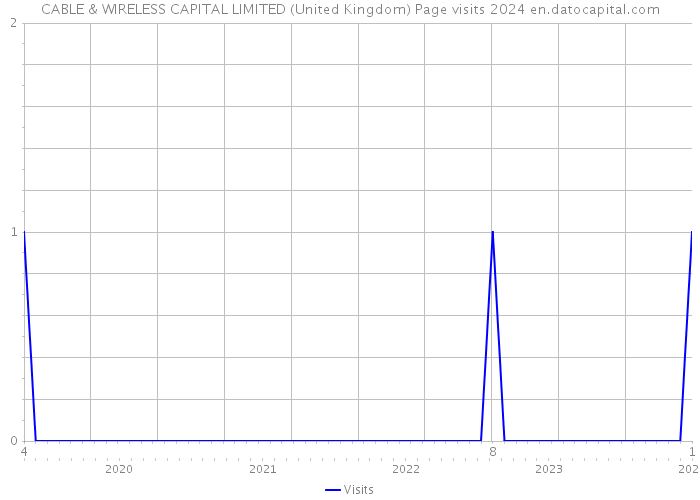 CABLE & WIRELESS CAPITAL LIMITED (United Kingdom) Page visits 2024 
