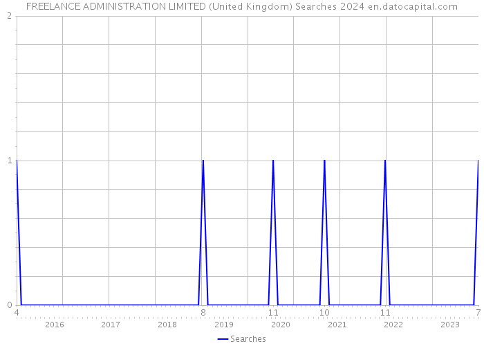 FREELANCE ADMINISTRATION LIMITED (United Kingdom) Searches 2024 