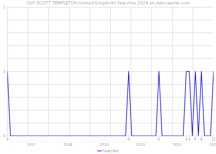GUY SCOTT TEMPLETON (United Kingdom) Searches 2024 