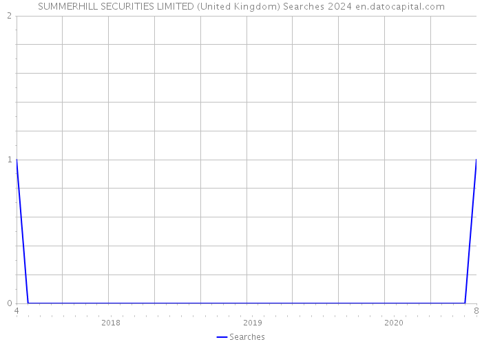 SUMMERHILL SECURITIES LIMITED (United Kingdom) Searches 2024 