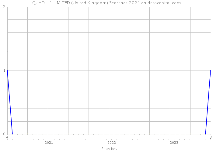 QUAD - 1 LIMITED (United Kingdom) Searches 2024 