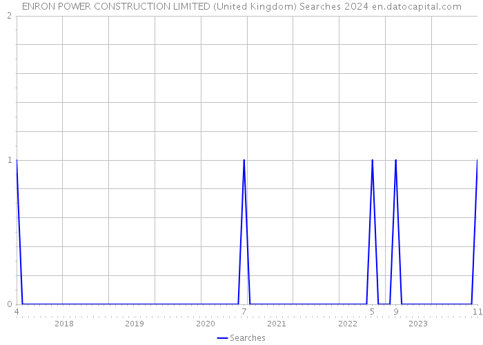 ENRON POWER CONSTRUCTION LIMITED (United Kingdom) Searches 2024 