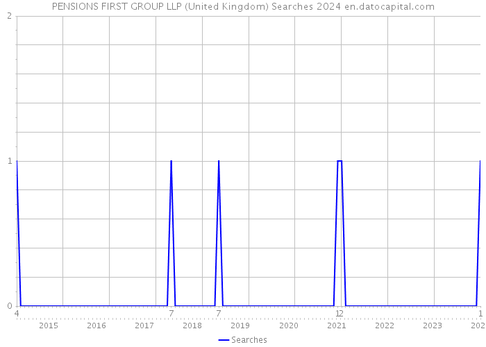 PENSIONS FIRST GROUP LLP (United Kingdom) Searches 2024 