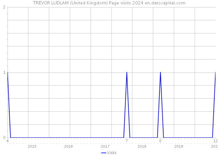TREVOR LUDLAM (United Kingdom) Page visits 2024 