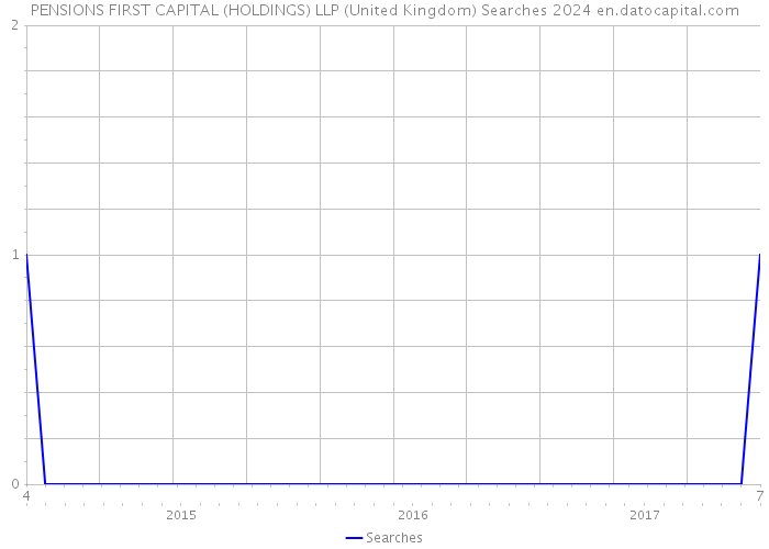 PENSIONS FIRST CAPITAL (HOLDINGS) LLP (United Kingdom) Searches 2024 