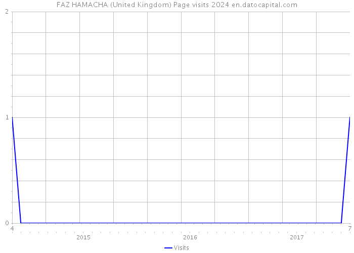 FAZ HAMACHA (United Kingdom) Page visits 2024 