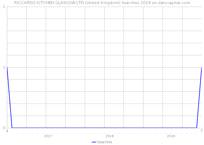 RICCARDO KITCHEN GLASGOW LTD (United Kingdom) Searches 2024 