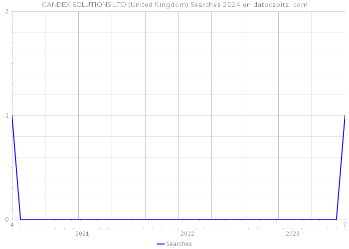 CANDEX SOLUTIONS LTD (United Kingdom) Searches 2024 