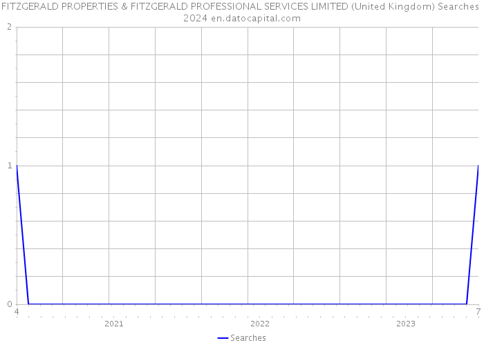FITZGERALD PROPERTIES & FITZGERALD PROFESSIONAL SERVICES LIMITED (United Kingdom) Searches 2024 