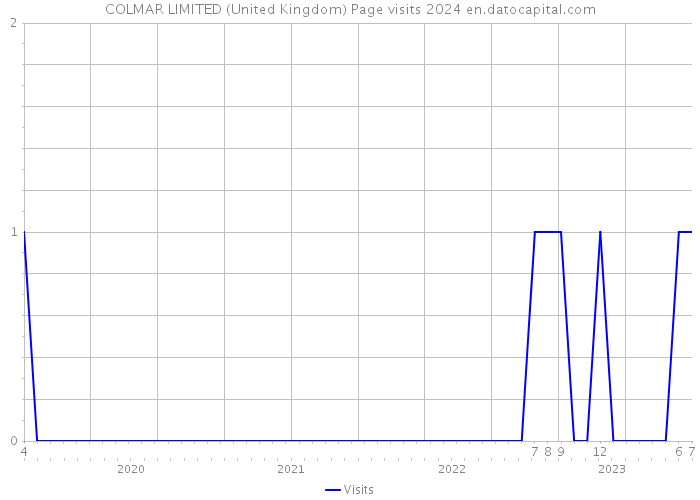 COLMAR LIMITED (United Kingdom) Page visits 2024 