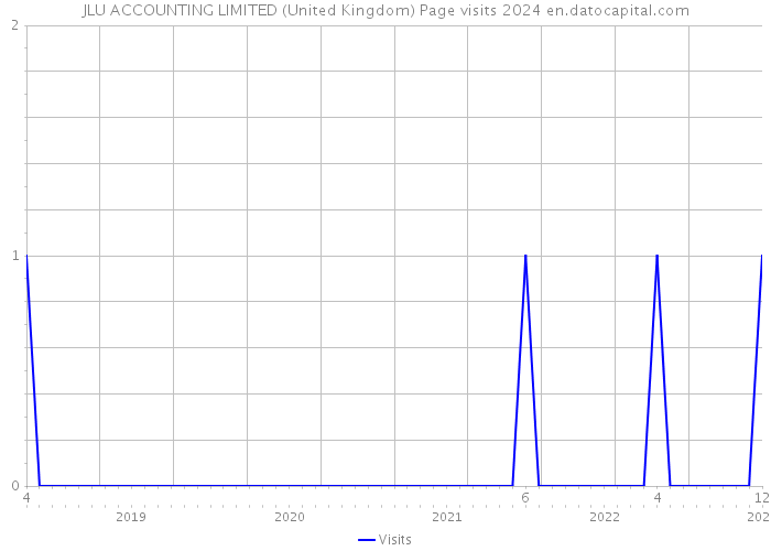 JLU ACCOUNTING LIMITED (United Kingdom) Page visits 2024 