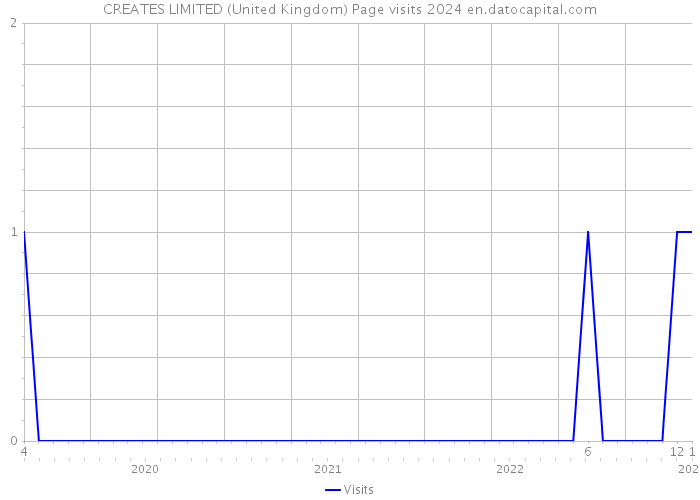 CREATES LIMITED (United Kingdom) Page visits 2024 