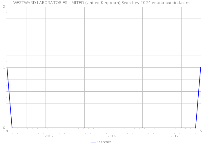 WESTWARD LABORATORIES LIMITED (United Kingdom) Searches 2024 