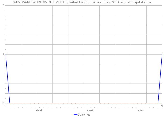 WESTWARD WORLDWIDE LIMITED (United Kingdom) Searches 2024 