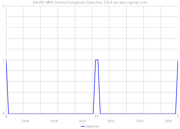 DAVID WEIS (United Kingdom) Searches 2024 