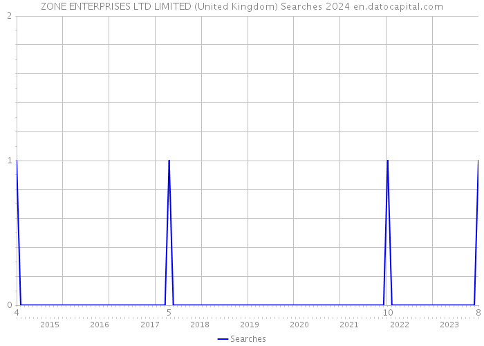 ZONE ENTERPRISES LTD LIMITED (United Kingdom) Searches 2024 