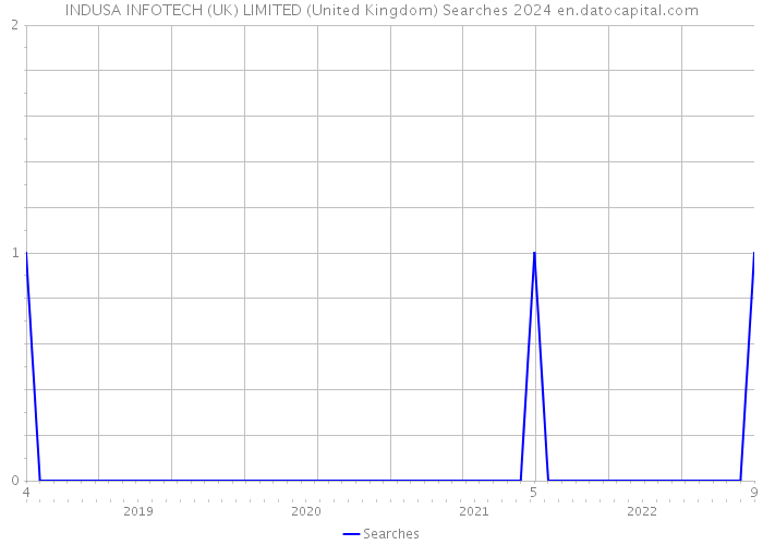 INDUSA INFOTECH (UK) LIMITED (United Kingdom) Searches 2024 