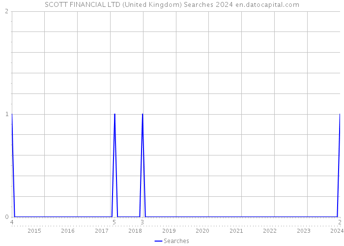 SCOTT FINANCIAL LTD (United Kingdom) Searches 2024 