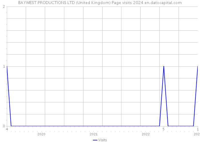 BAYWEST PRODUCTIONS LTD (United Kingdom) Page visits 2024 