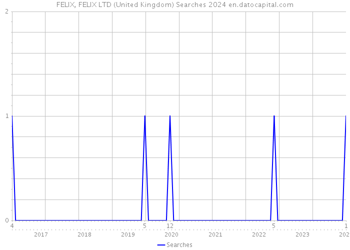 FELIX, FELIX LTD (United Kingdom) Searches 2024 