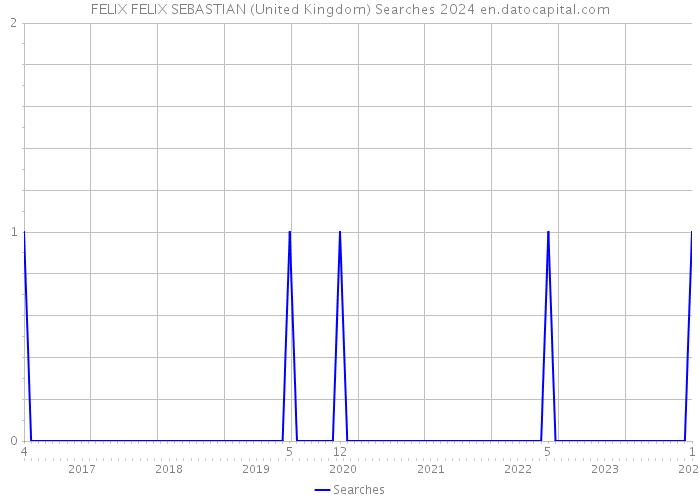 FELIX FELIX SEBASTIAN (United Kingdom) Searches 2024 