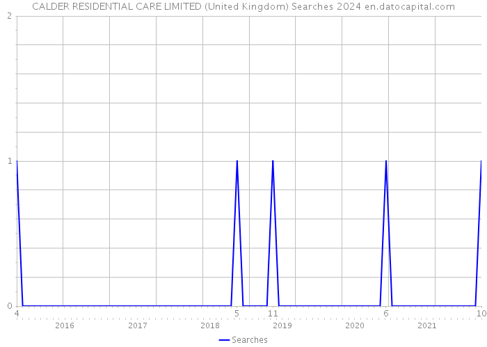 CALDER RESIDENTIAL CARE LIMITED (United Kingdom) Searches 2024 