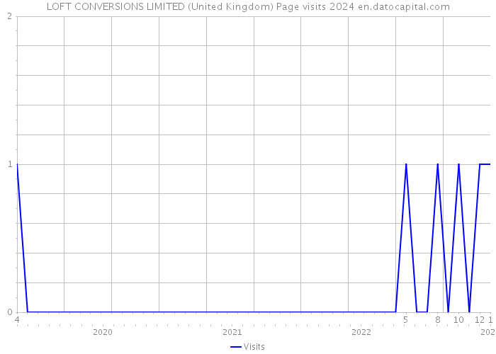 LOFT CONVERSIONS LIMITED (United Kingdom) Page visits 2024 
