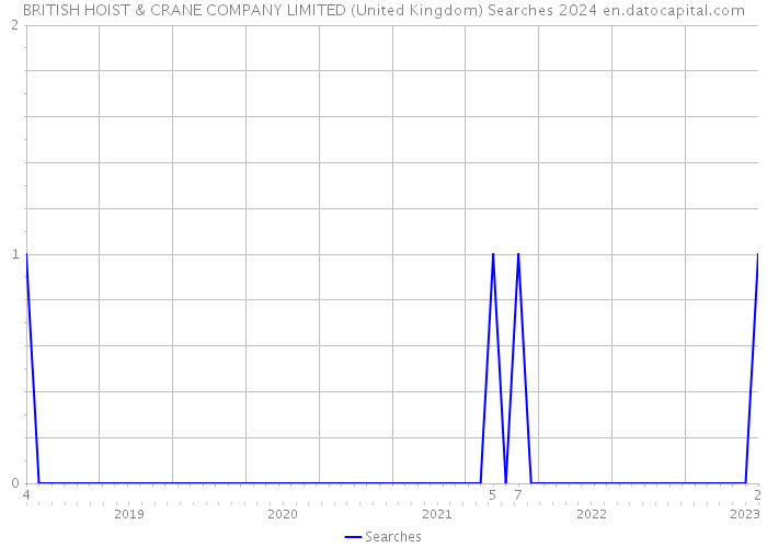BRITISH HOIST & CRANE COMPANY LIMITED (United Kingdom) Searches 2024 