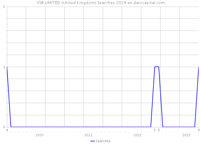 VSB LIMITED (United Kingdom) Searches 2024 