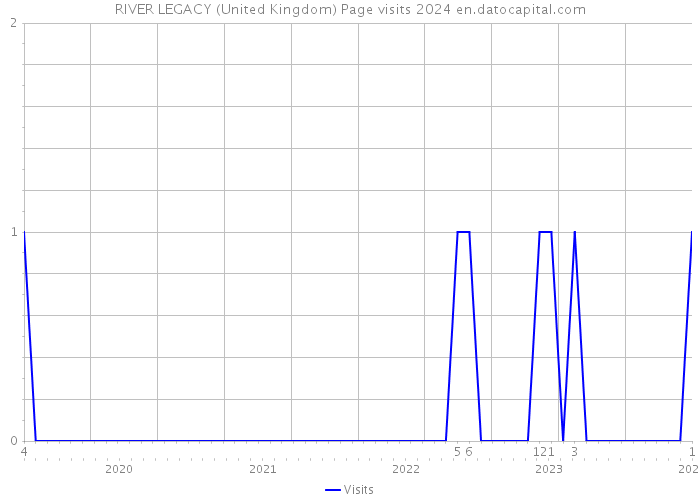 RIVER LEGACY (United Kingdom) Page visits 2024 