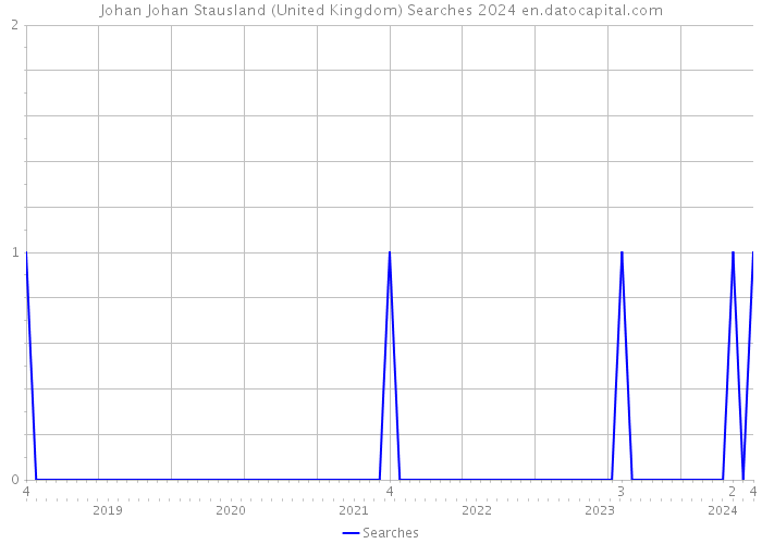Johan Johan Stausland (United Kingdom) Searches 2024 