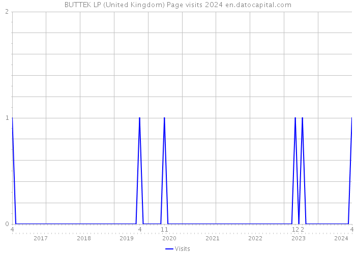 BUTTEK LP (United Kingdom) Page visits 2024 