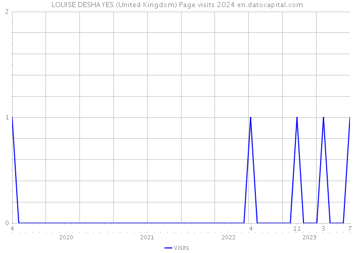 LOUISE DESHAYES (United Kingdom) Page visits 2024 
