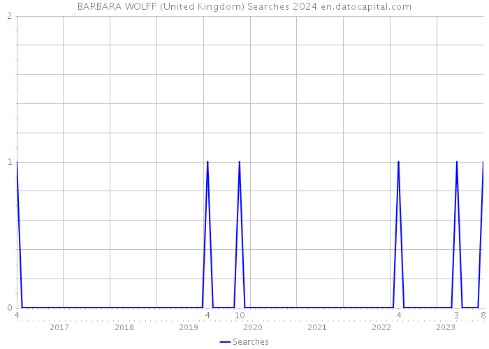 BARBARA WOLFF (United Kingdom) Searches 2024 