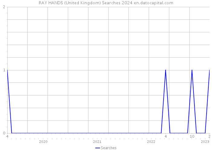 RAY HANDS (United Kingdom) Searches 2024 
