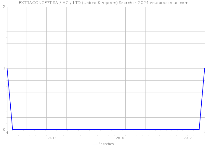 EXTRACONCEPT SA / AG / LTD (United Kingdom) Searches 2024 