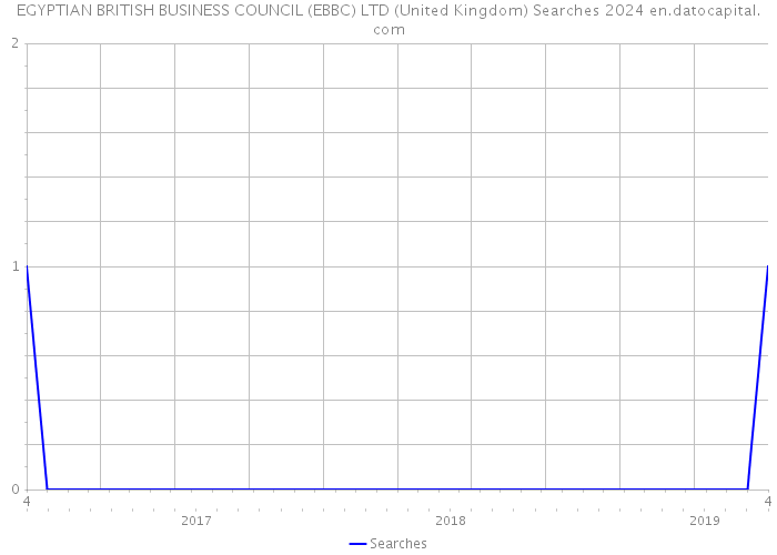 EGYPTIAN BRITISH BUSINESS COUNCIL (EBBC) LTD (United Kingdom) Searches 2024 