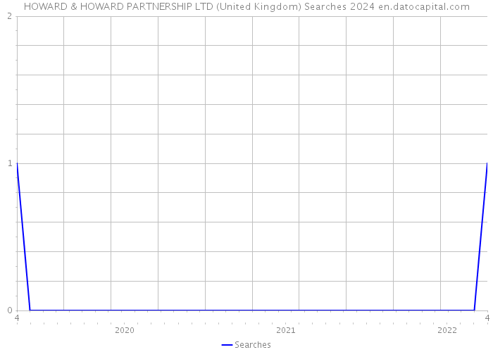HOWARD & HOWARD PARTNERSHIP LTD (United Kingdom) Searches 2024 