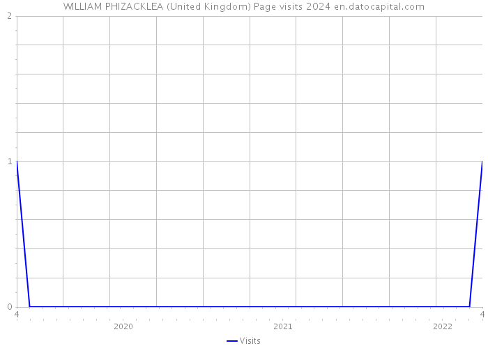 WILLIAM PHIZACKLEA (United Kingdom) Page visits 2024 