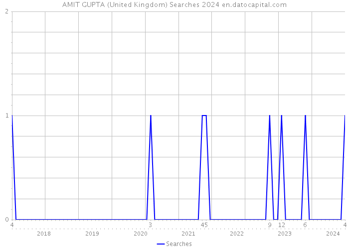 AMIT GUPTA (United Kingdom) Searches 2024 