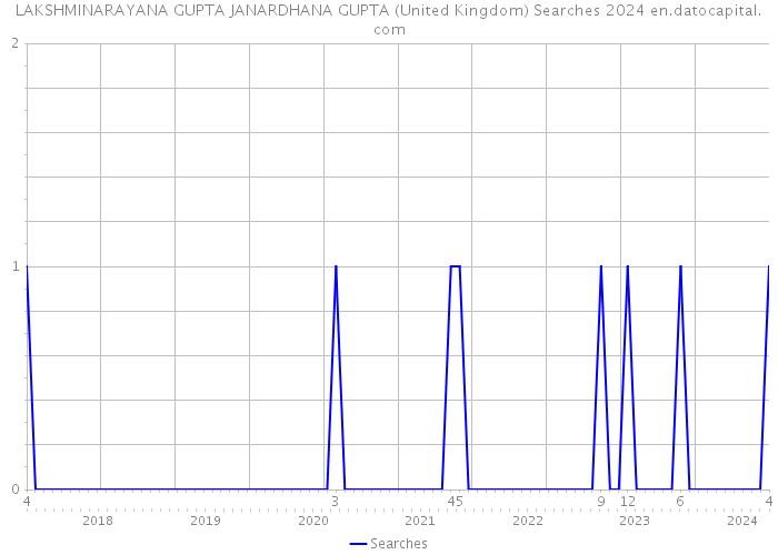 LAKSHMINARAYANA GUPTA JANARDHANA GUPTA (United Kingdom) Searches 2024 