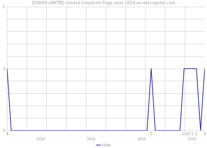 DOMINI LIMITED (United Kingdom) Page visits 2024 