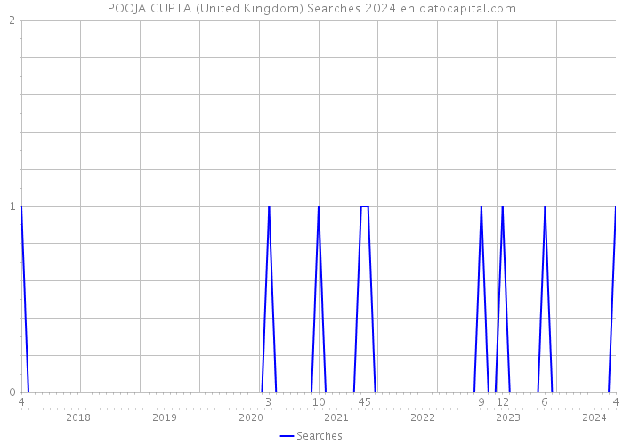 POOJA GUPTA (United Kingdom) Searches 2024 