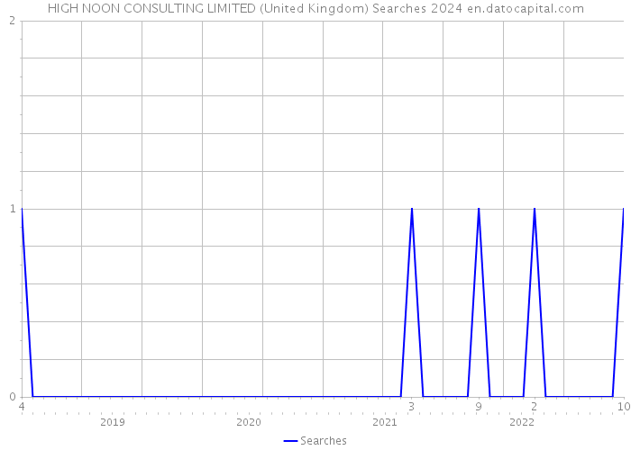 HIGH NOON CONSULTING LIMITED (United Kingdom) Searches 2024 