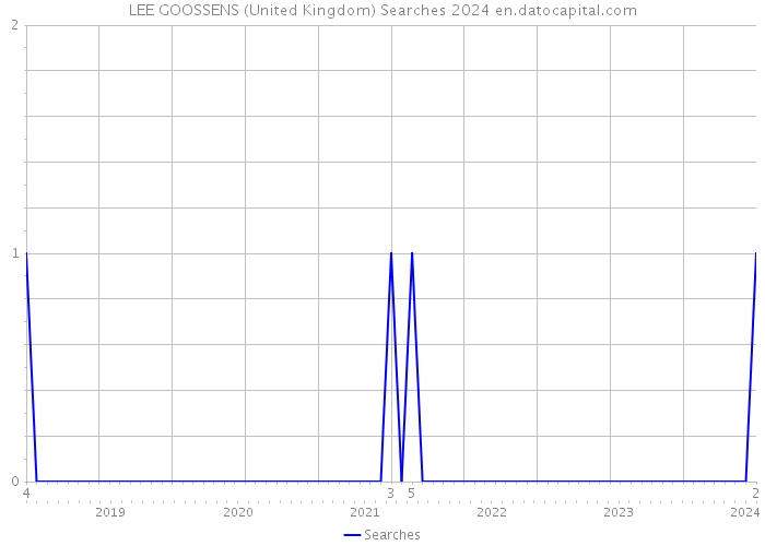 LEE GOOSSENS (United Kingdom) Searches 2024 