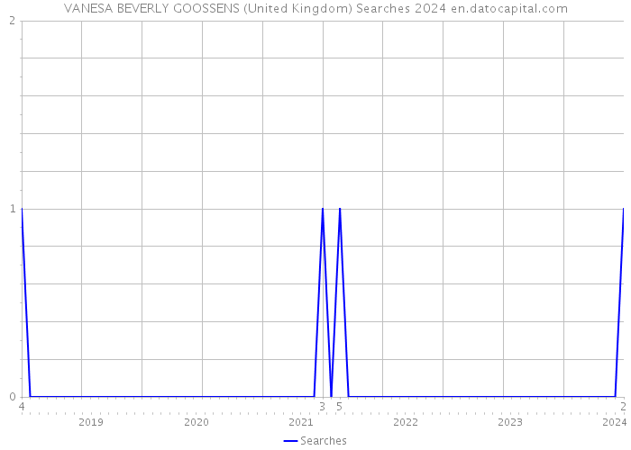VANESA BEVERLY GOOSSENS (United Kingdom) Searches 2024 