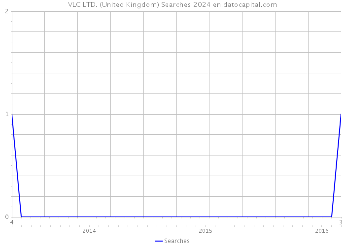 VLC LTD. (United Kingdom) Searches 2024 