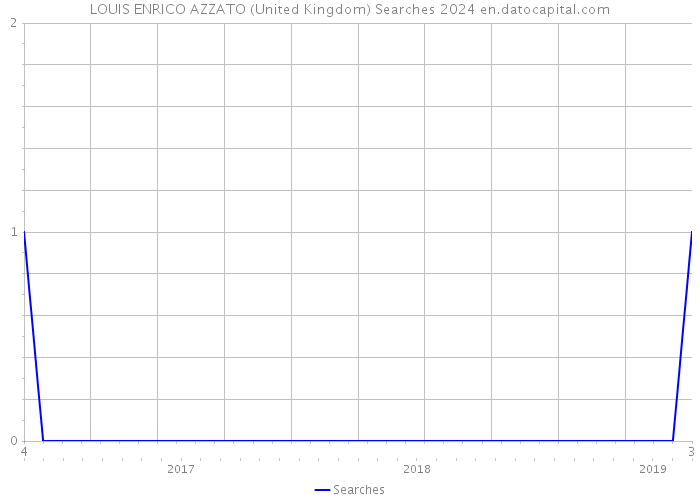 LOUIS ENRICO AZZATO (United Kingdom) Searches 2024 