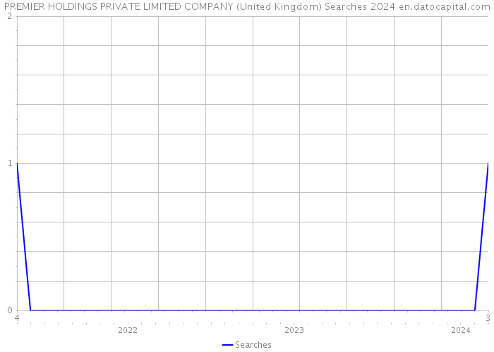 PREMIER HOLDINGS PRIVATE LIMITED COMPANY (United Kingdom) Searches 2024 