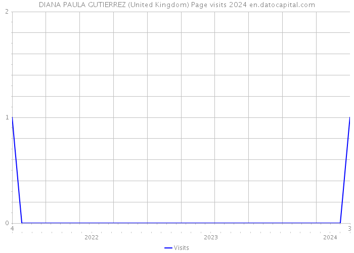 DIANA PAULA GUTIERREZ (United Kingdom) Page visits 2024 